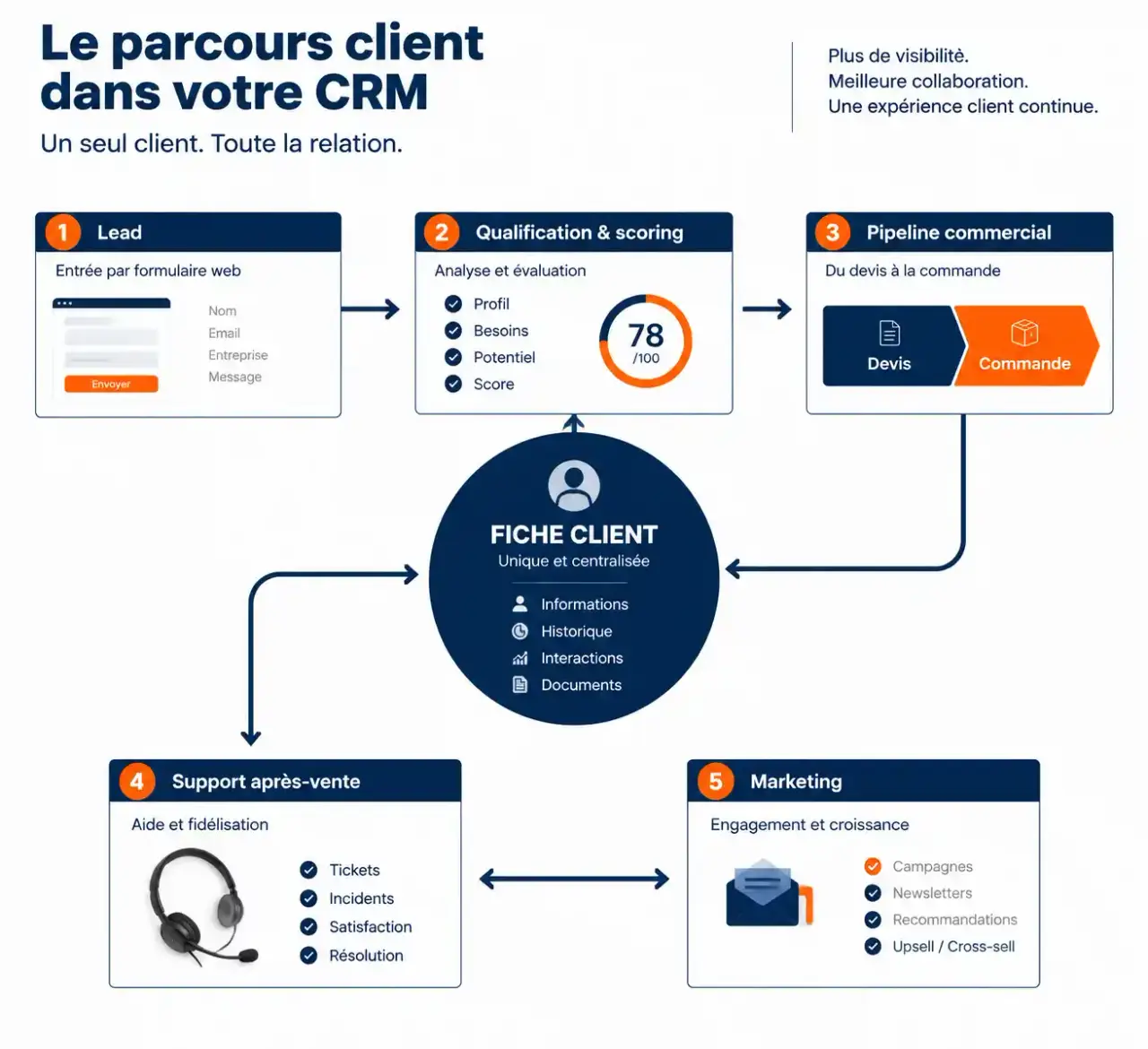 Schéma du parcours client dans un système CRM IT, de la capture du lead au service après-vente autour d'une fiche client unique