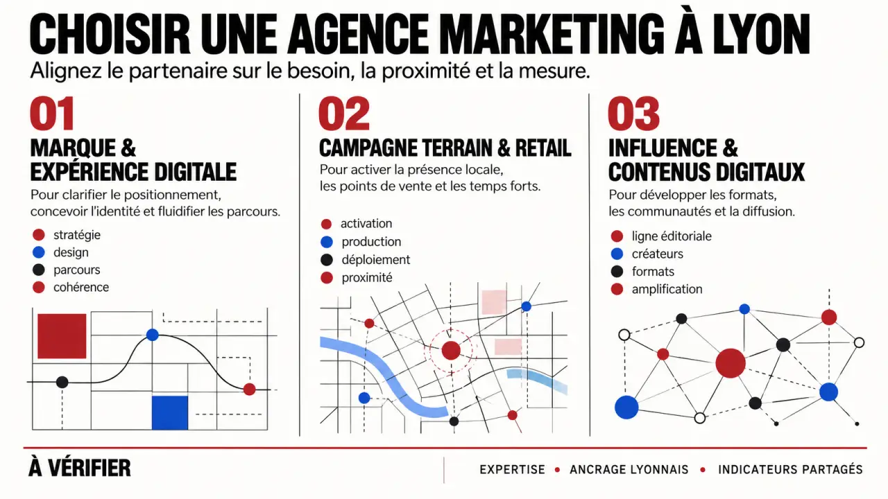 Comparaison pour choisir une agence lyon marketing fr selon les expertises de marque, terrain, digital et influence
